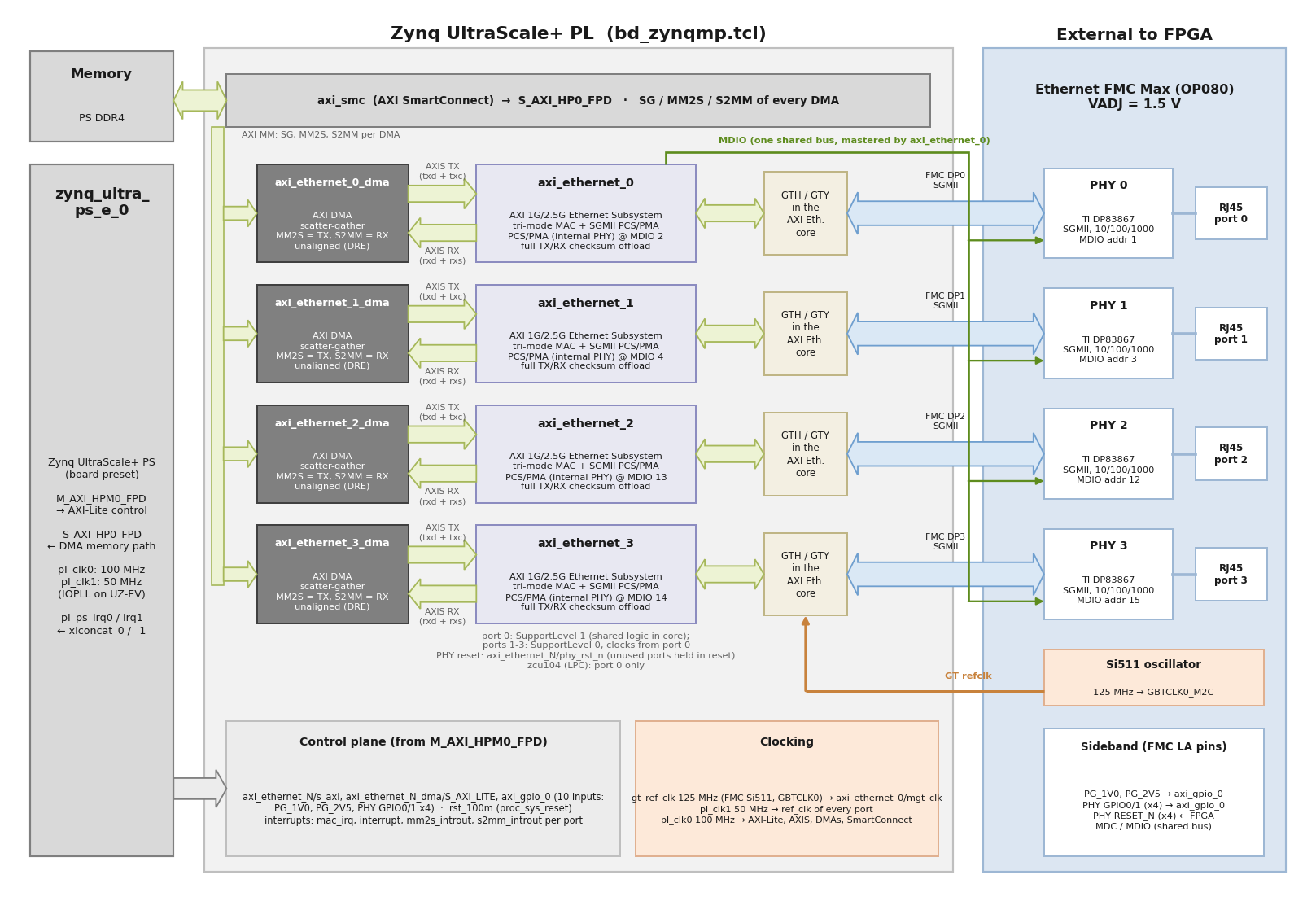Zynq UltraScale+ block design