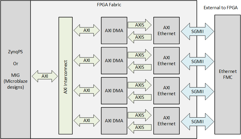 AXI Ethernet design block diagram
